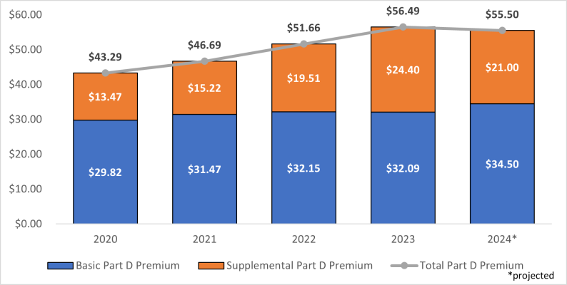 新的药物法提高D部分处方药福利,使D部分保费2024年的稳定