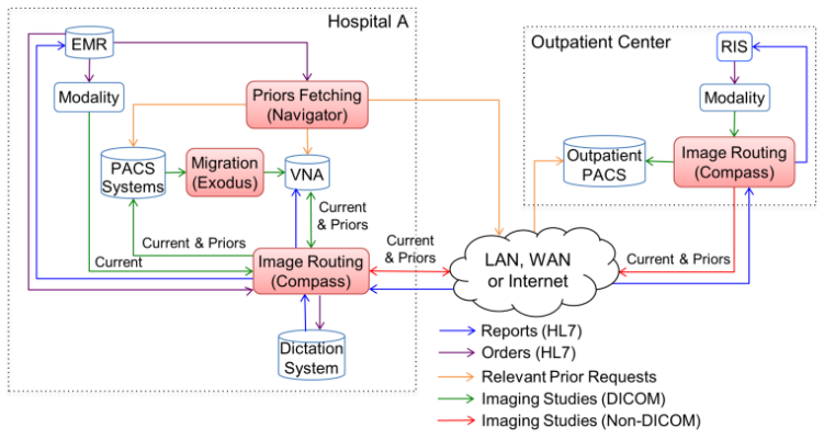 月桂桥软件,Inc .的成像软件解决方案提供商,使卫生系统编排复杂的医学影像工作流,宣布一些新功能和增强其企业影像工作流应用程序套件。