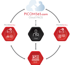 ScImage公司庆祝云与Digirad健康(“Digirad”)合作,明星持股的一个部门,经过一年的成功部署PICOM365移动成像。Digirad移动SPECT的舰队,echocardiology、血管和通用超声波单元结合PICOM365云映像管理工作流利用每个公司的优势创建一个模范阅读和报告环境。